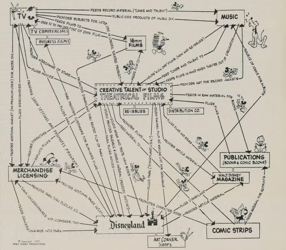 Disneys Synergy Map from 1957